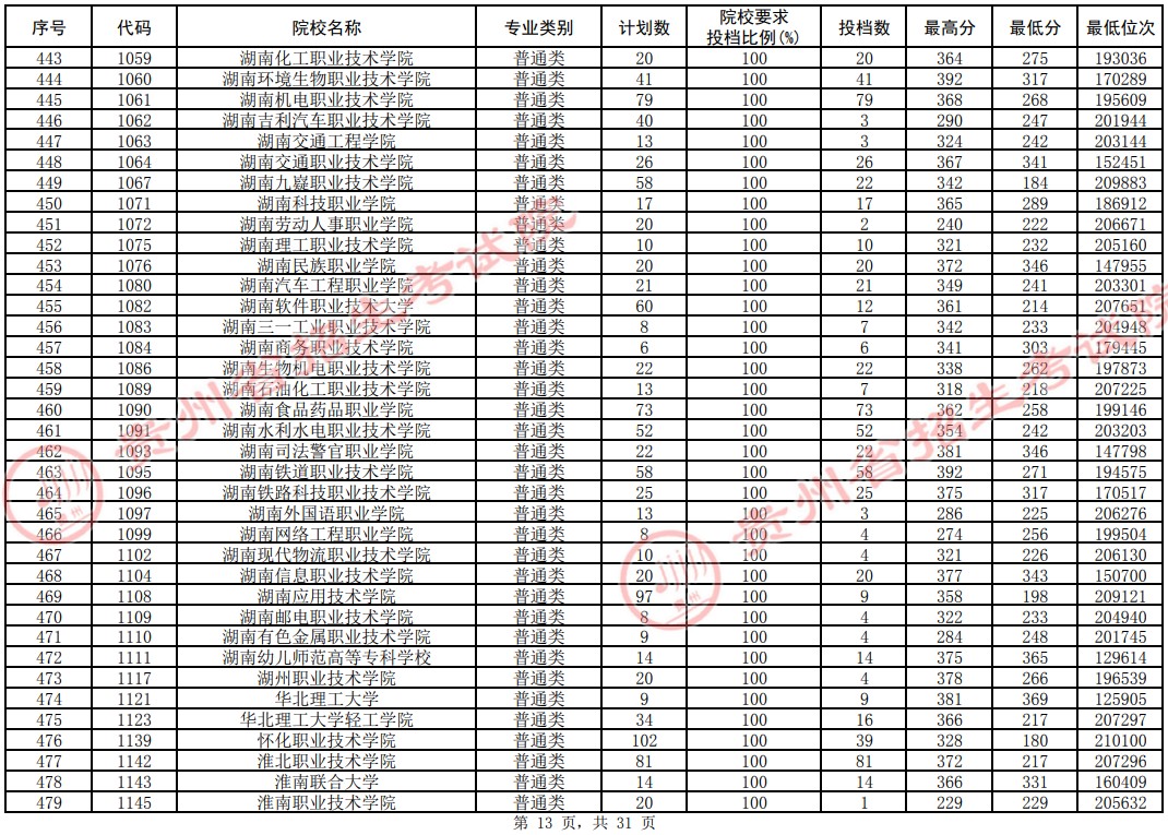 2021貴州高考?？圃盒Ｆ叫兄驹竿稒n分?jǐn)?shù)線（理工）13.jpg