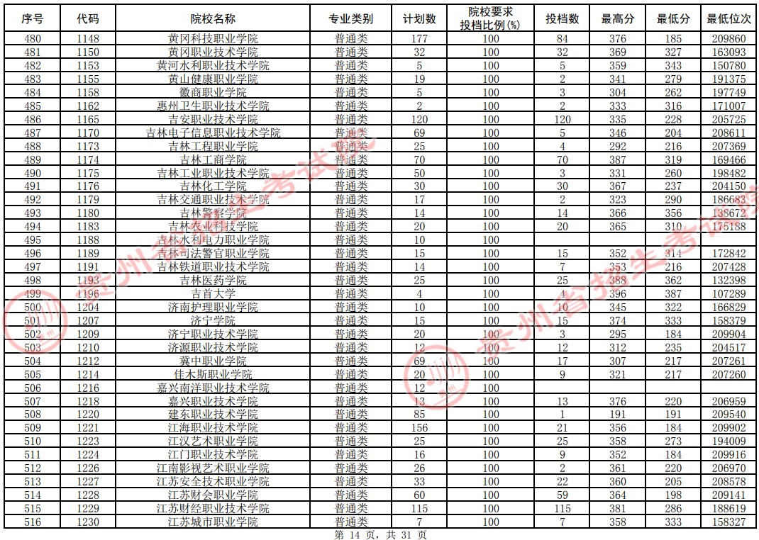 2021貴州高考?？圃盒Ｆ叫兄驹竿稒n分?jǐn)?shù)線（理工）14.jpg