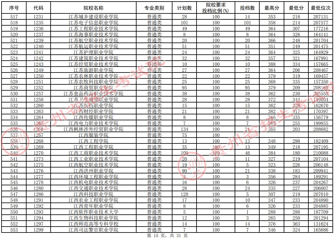 2021貴州高考?？圃盒Ｆ叫兄驹竿稒n分?jǐn)?shù)線（理工）15.jpg