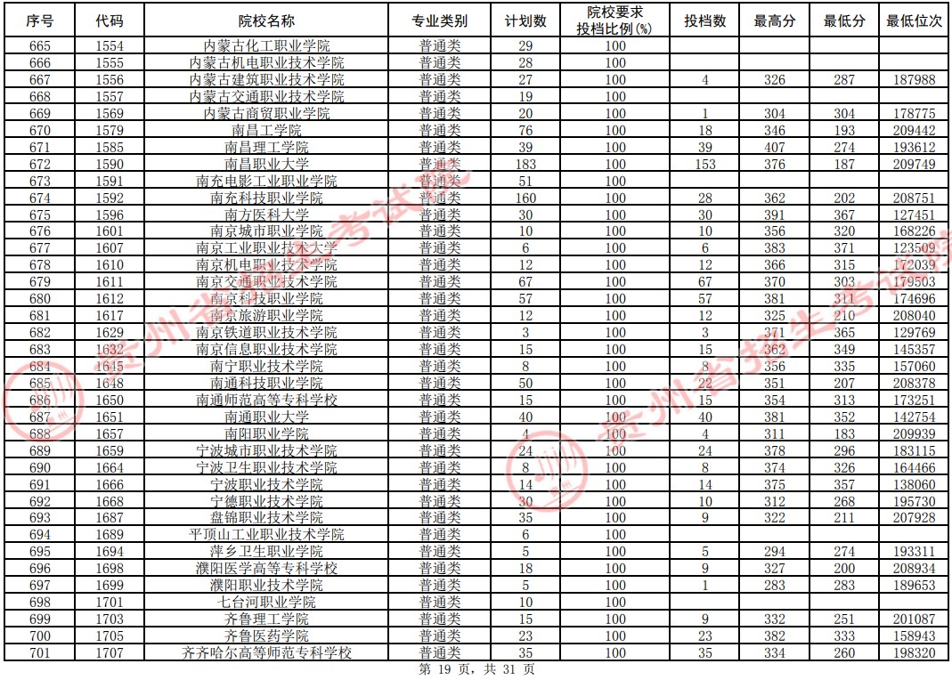 2021貴州高考?？圃盒Ｆ叫兄驹竿稒n分?jǐn)?shù)線（理工）19.jpg