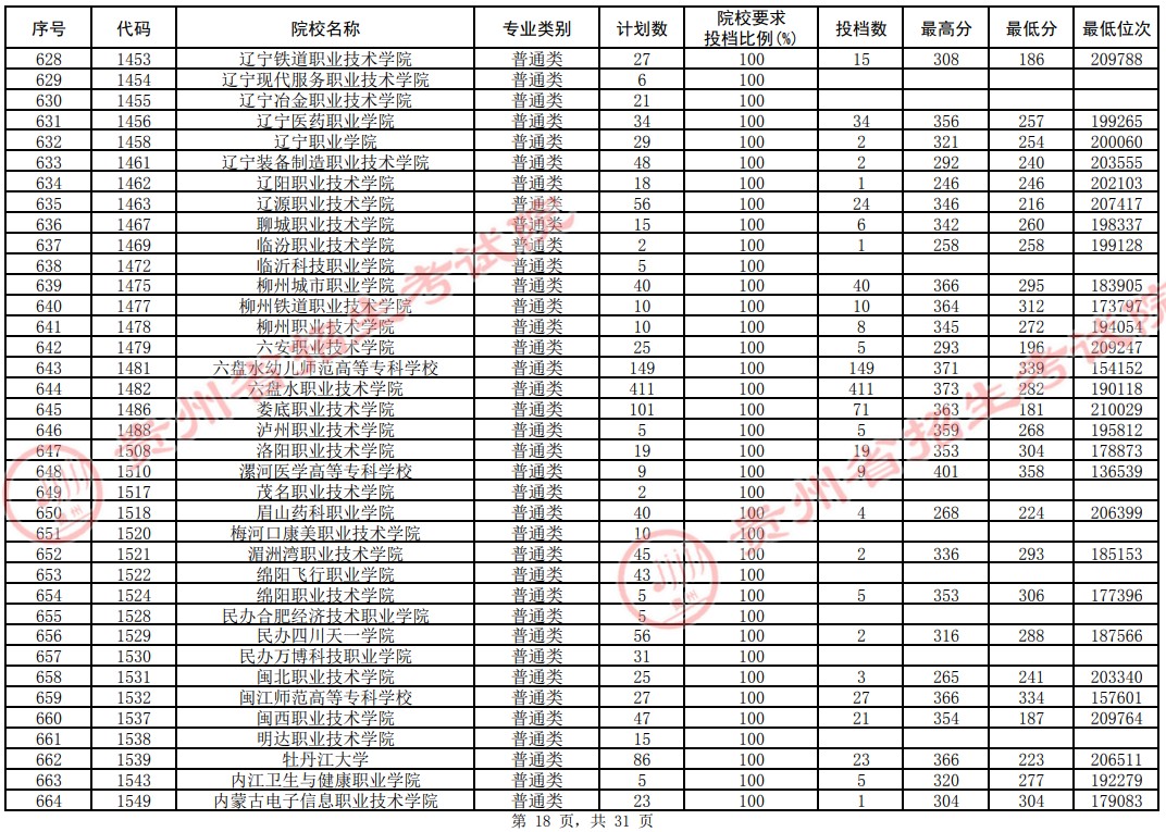2021貴州高考?？圃盒Ｆ叫兄驹竿稒n分?jǐn)?shù)線（理工）18.jpg