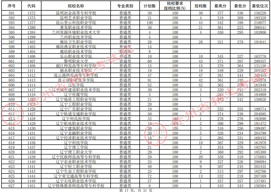 2021貴州高考?？圃盒Ｆ叫兄驹竿稒n分?jǐn)?shù)線（理工）17.jpg
