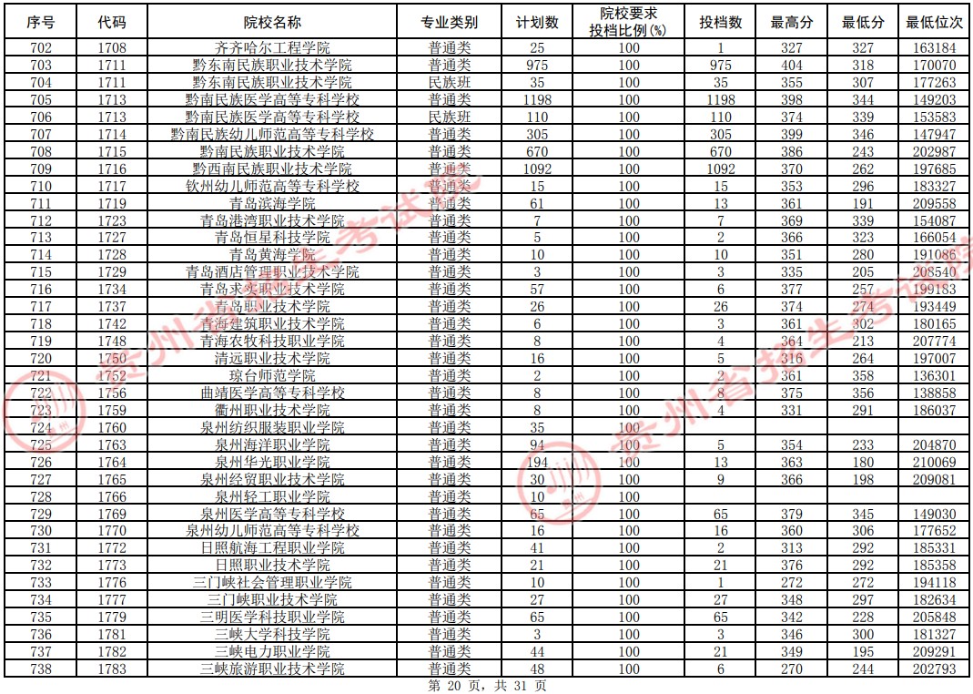 2021貴州高考?？圃盒Ｆ叫兄驹竿稒n分?jǐn)?shù)線（理工）20.jpg
