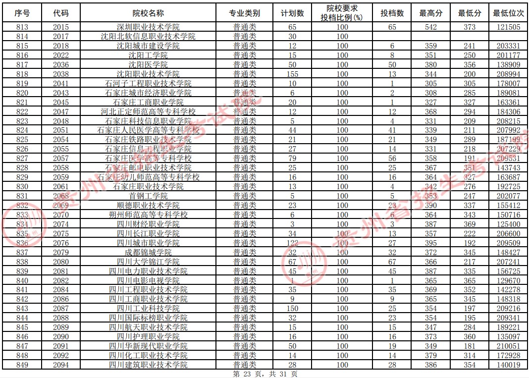 2021貴州高考專科院校平行志愿投檔分?jǐn)?shù)線（理工）23.jpg