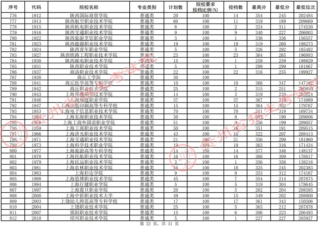 2021貴州高考專科院校平行志愿投檔分?jǐn)?shù)線（理工）22.jpg