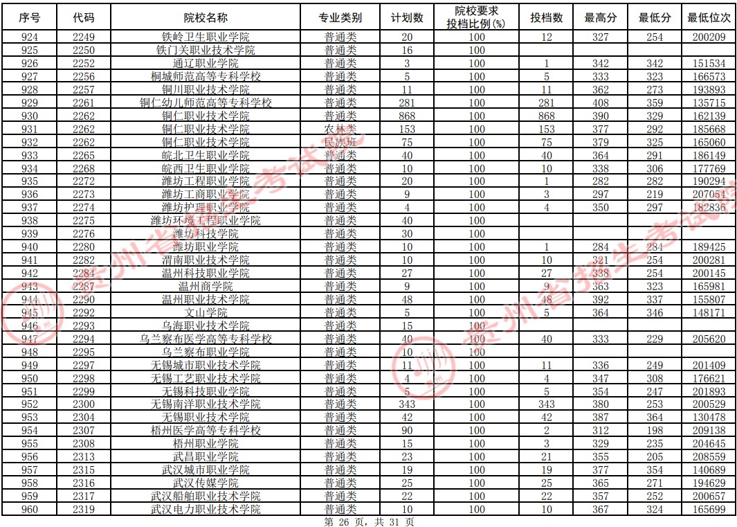 2021貴州高考?？圃盒Ｆ叫兄驹竿稒n分?jǐn)?shù)線（理工）26.jpg