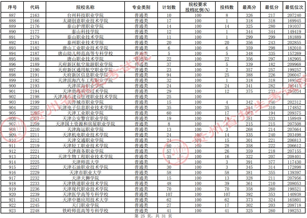 2021貴州高考專科院校平行志愿投檔分?jǐn)?shù)線（理工）25.jpg