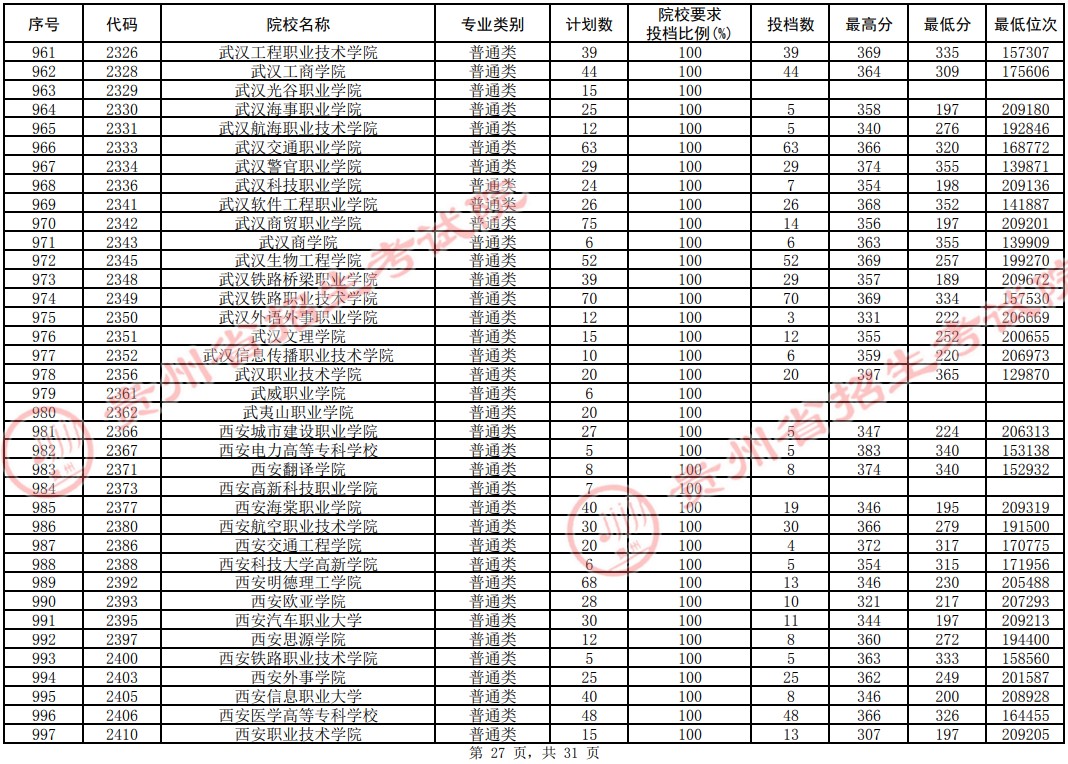 2021貴州高考專科院校平行志愿投檔分?jǐn)?shù)線（理工）27.jpg