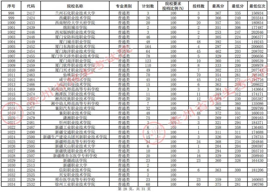 2021貴州高考?？圃盒Ｆ叫兄驹竿稒n分?jǐn)?shù)線（理工）28.jpg
