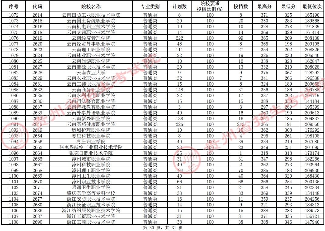 2021貴州高考?？圃盒Ｆ叫兄驹竿稒n分?jǐn)?shù)線（理工）30.jpg