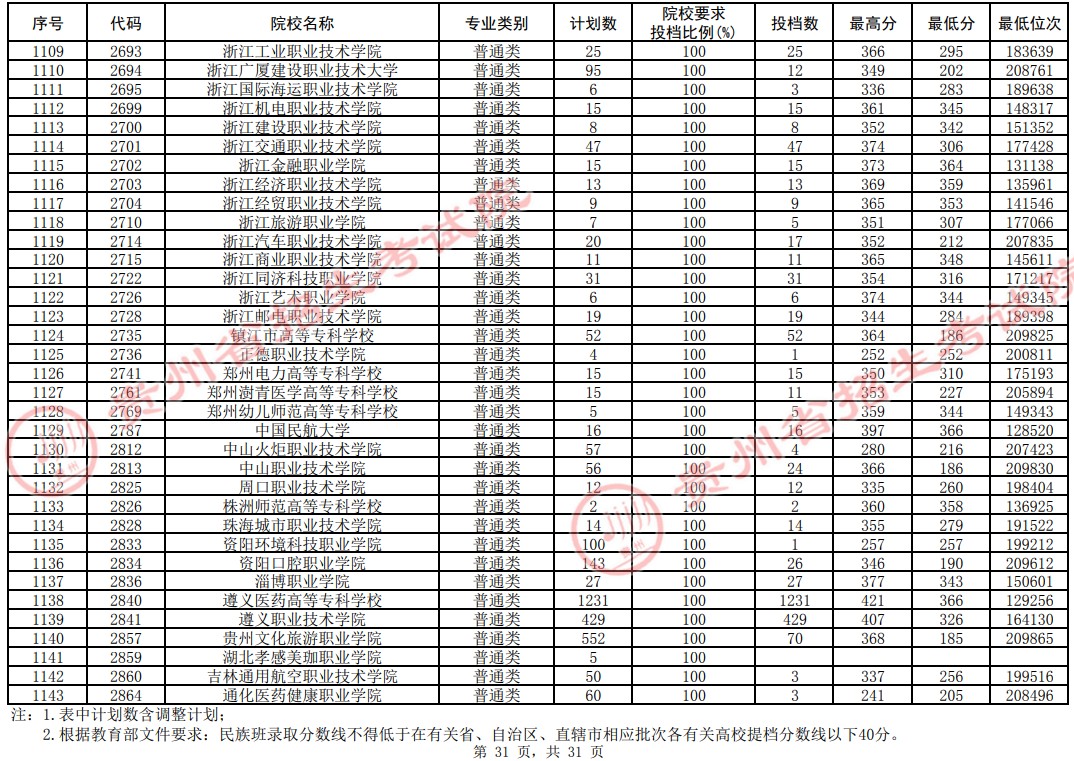 2021貴州高考專科院校平行志愿投檔分?jǐn)?shù)線（理工）31.jpg