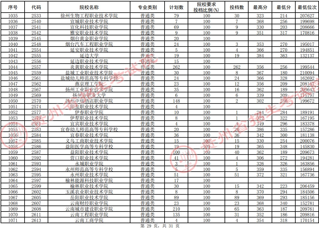 2021貴州高考?？圃盒Ｆ叫兄驹竿稒n分?jǐn)?shù)線（理工）29.jpg