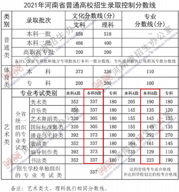 2021河南藝術(shù)類錄取分數(shù)線