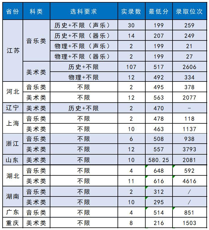 蘇州科技大學(xué)2021年藝術(shù)類本科專業(yè)錄取分數(shù)線