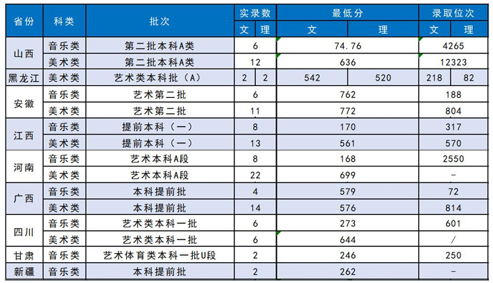 蘇州科技大學(xué)2021年藝術(shù)類本科專業(yè)錄取分數(shù)線