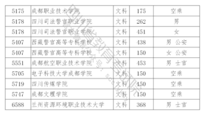 2021年在四川招生專(zhuān)科提前批院校調(diào)檔線