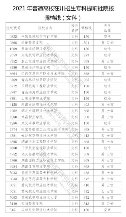 2021年在四川招生專(zhuān)科提前批院校調(diào)檔線