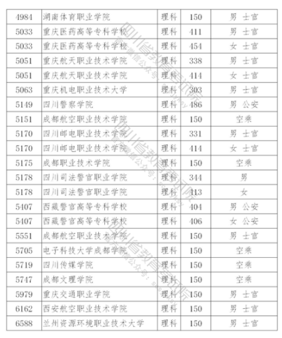 2021年在四川招生專(zhuān)科提前批院校調(diào)檔線
