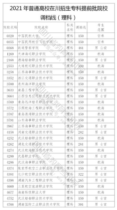 2021年在四川招生專(zhuān)科提前批院校調(diào)檔線