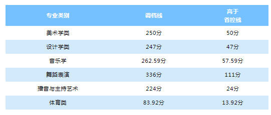 綿陽師范學(xué)院2021年四川藝體類本科一批招生調(diào)檔線