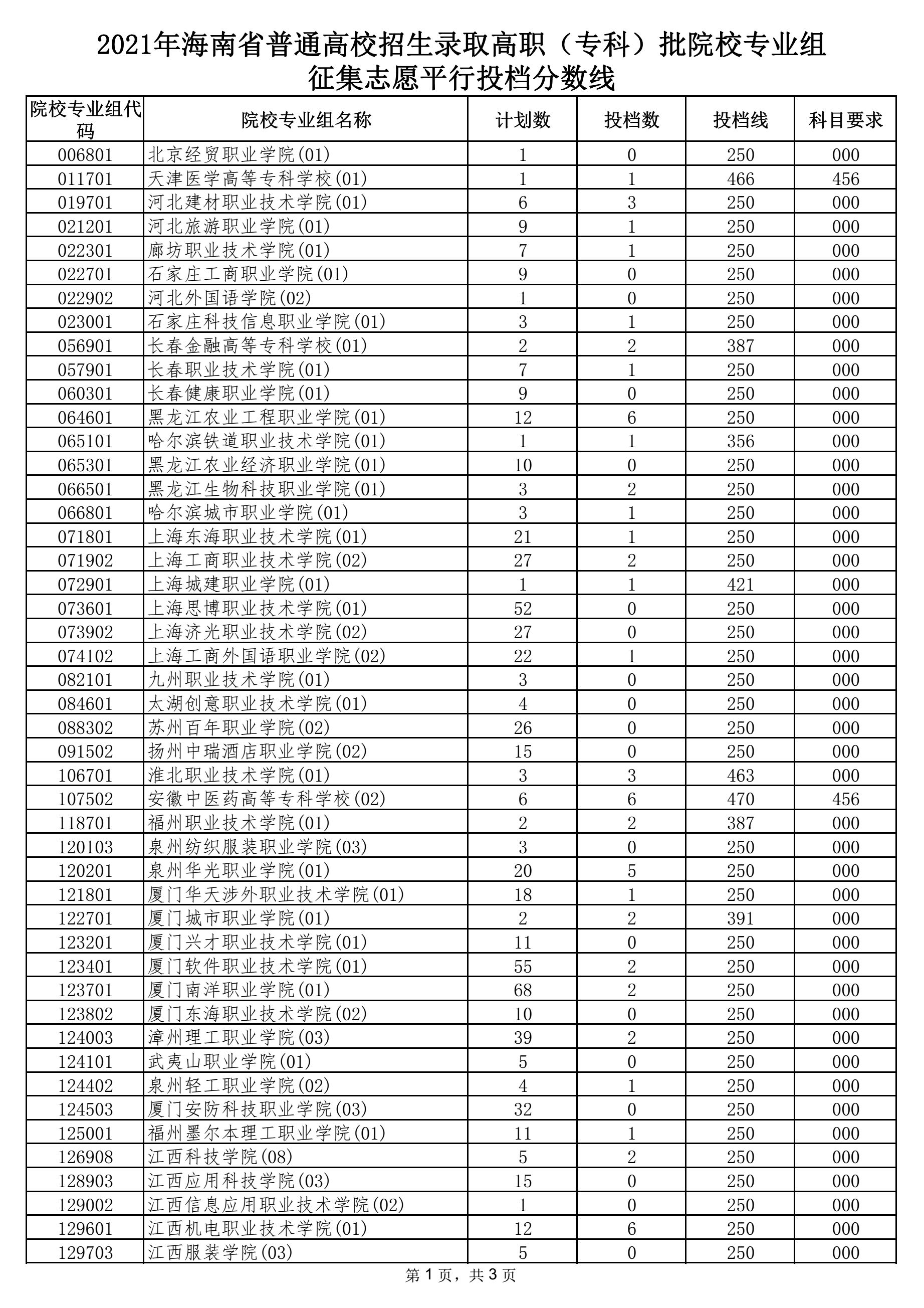 2021年海南省普通高校招生錄取高職（?？疲┡盒I(yè)組征集志愿平行投檔分?jǐn)?shù)線1.png