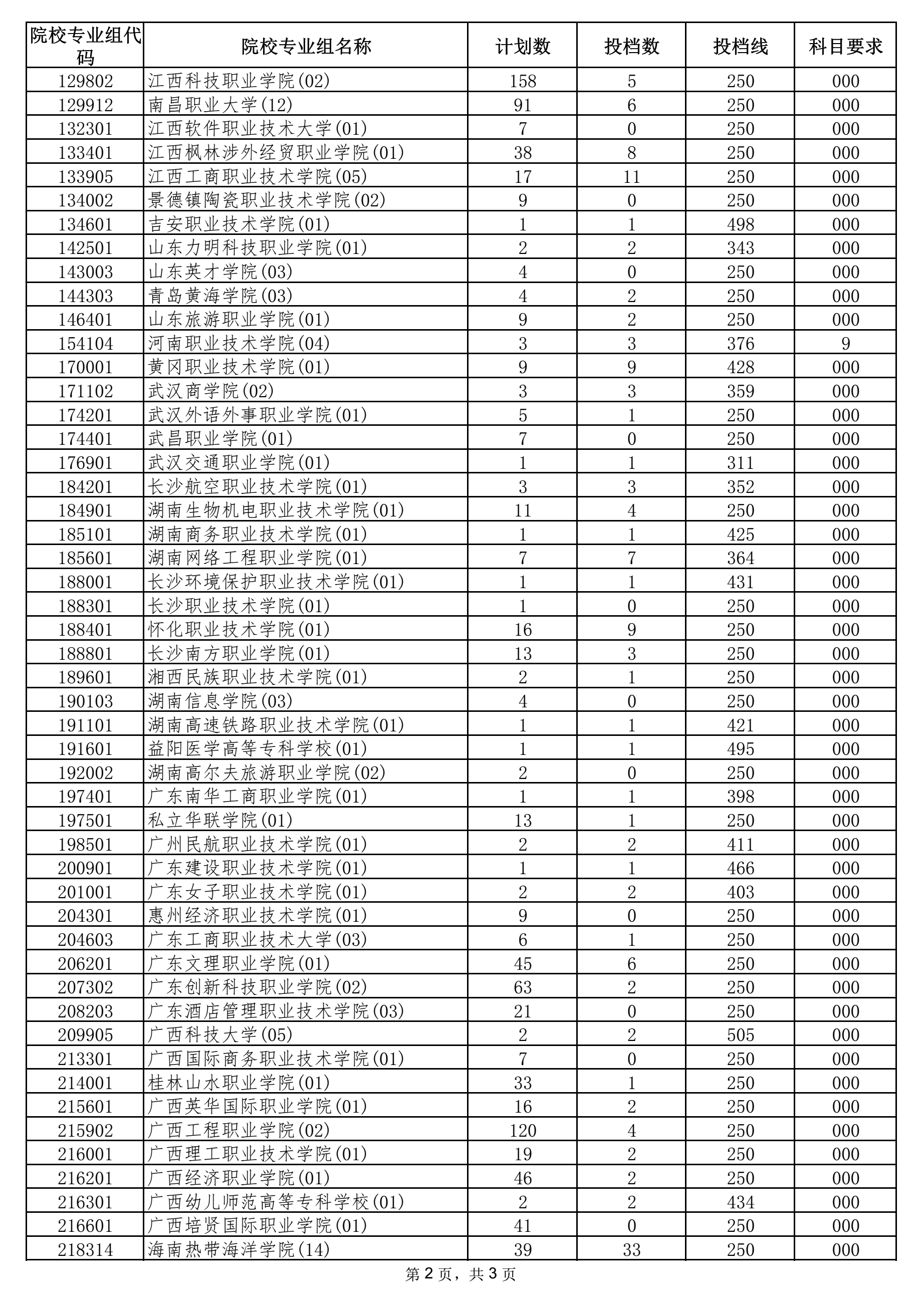 2021年海南省普通高校招生錄取高職（?？疲┡盒I(yè)組征集志愿平行投檔分?jǐn)?shù)線2.png