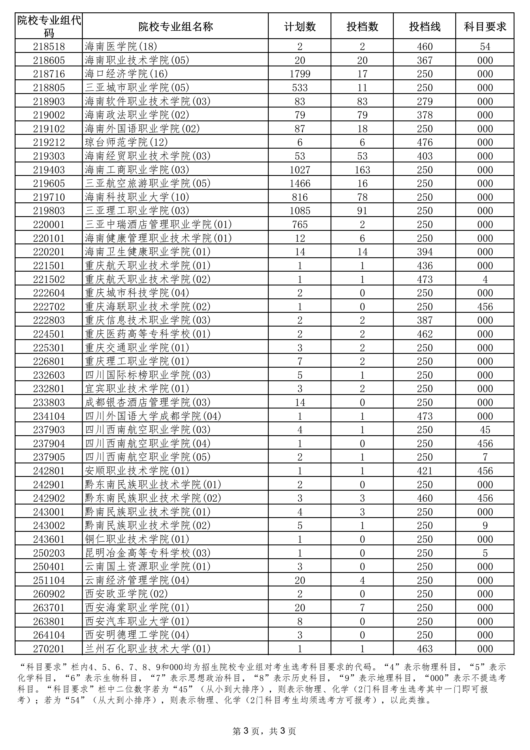2021年海南省普通高校招生錄取高職（專科）批院校專業(yè)組征集志愿平行投檔分?jǐn)?shù)線3.png