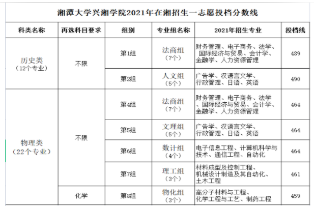 湘潭大學興湘學院2021年在湘招生一志愿投檔分數(shù)線