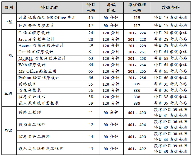 9月全國(guó)計(jì)算機(jī)等級(jí)考試科目