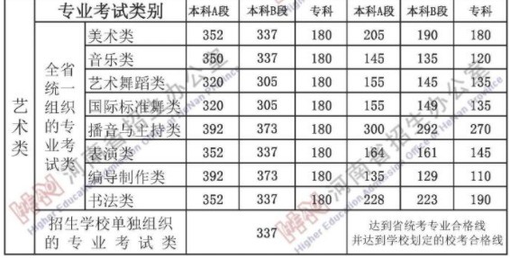 2021年河南藝術類分數線