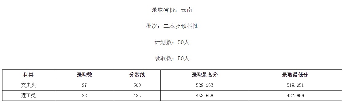 桂林學院2021年各省各批次錄取分數線2.jpg