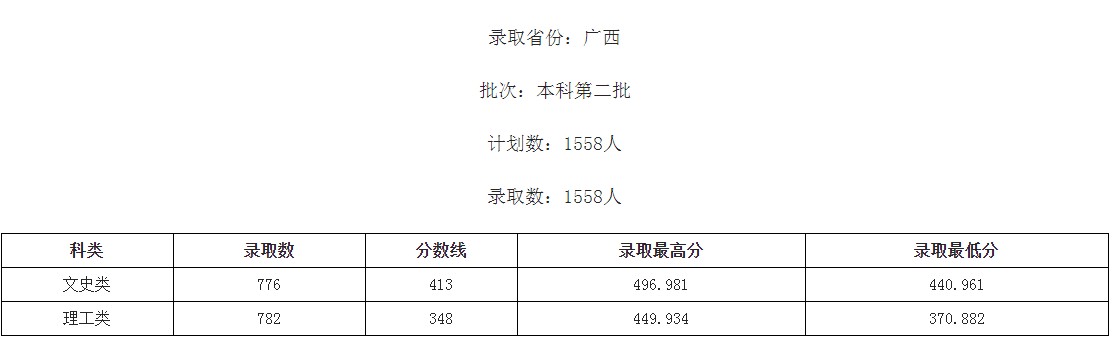 桂林學院2021年各省各批次錄取分數線5.jpg