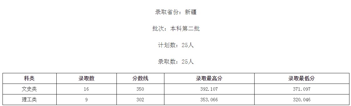 桂林學院2021年各省各批次錄取分數線3.jpg