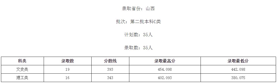 桂林學院2021年各省各批次錄取分數線.jpg