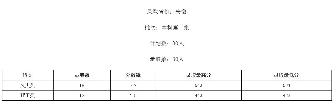 桂林學院2021年各省各批次錄取分數線7.jpg