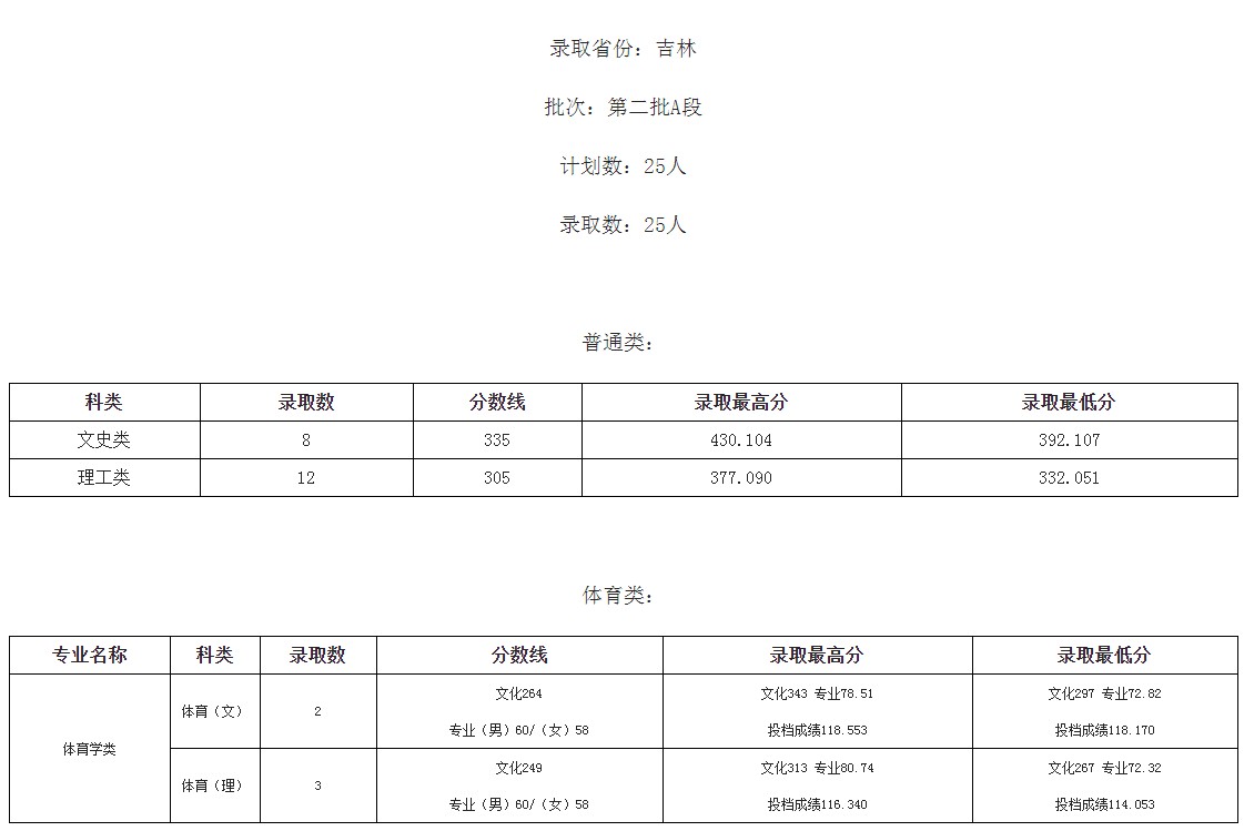 桂林學院2021年各省各批次錄取分數線6.jpg
