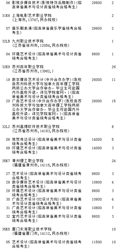 2021吉林高考提前?？婆鶤段藝術(shù)類第二輪征集志愿計(jì)劃5.jpg