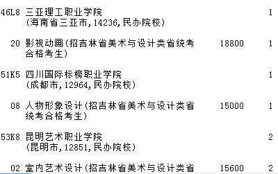 2021吉林高考提前專科批A段藝術(shù)類第二輪征集志愿計(jì)劃2.jpg