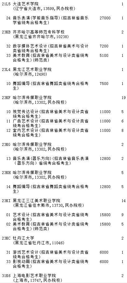 2021吉林高考提前?？婆鶤段藝術(shù)類第二輪征集志愿計(jì)劃4.jpg