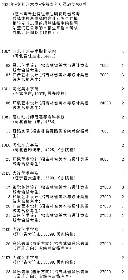 2021吉林高考提前?？婆鶤段藝術(shù)類第二輪征集志愿計(jì)劃3.jpg