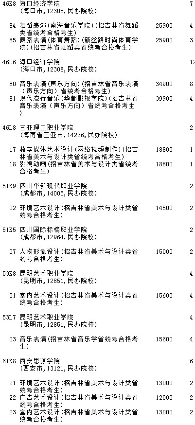 2021吉林高考提前專科批A段藝術(shù)類第二輪征集志愿計(jì)劃8.jpg