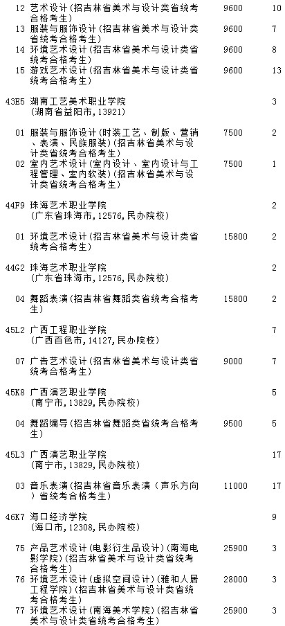 2021吉林高考提前?？婆鶤段藝術(shù)類第二輪征集志愿計(jì)劃7.jpg