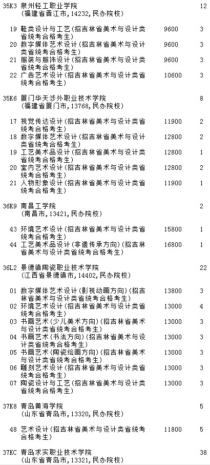 2021吉林高考提前專科批A段藝術(shù)類第二輪征集志愿計(jì)劃6.jpg