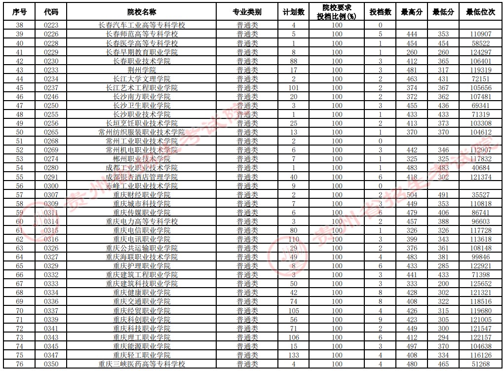 2021貴州高考?？圃盒Ｑa(bǔ)報(bào)志愿投檔分?jǐn)?shù)線（文史）2.jpg