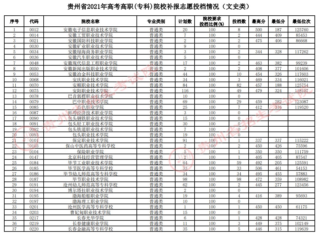 2021貴州高考?？圃盒Ｑa(bǔ)報(bào)志愿投檔分?jǐn)?shù)線（文史）.jpg