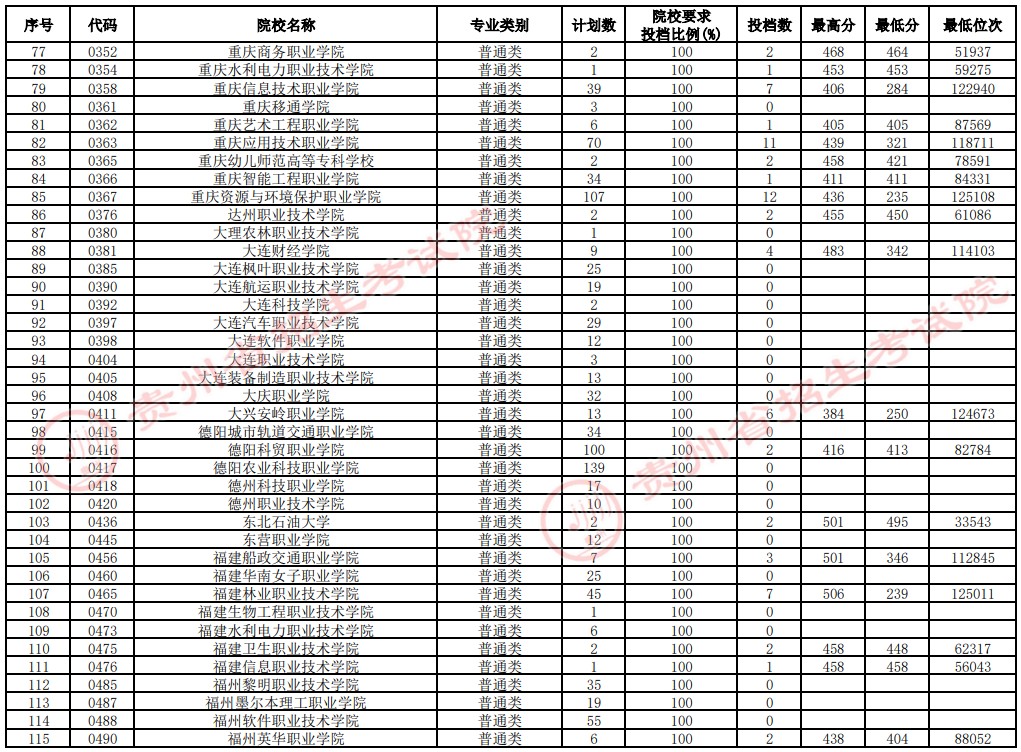 2021貴州高考?？圃盒Ｑa(bǔ)報(bào)志愿投檔分?jǐn)?shù)線（文史）3.jpg