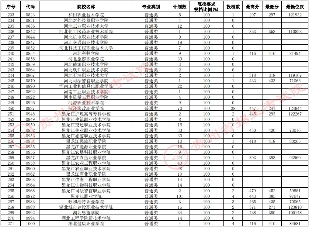 2021貴州高考?？圃盒Ｑa(bǔ)報(bào)志愿投檔分?jǐn)?shù)線（文史）7.jpg