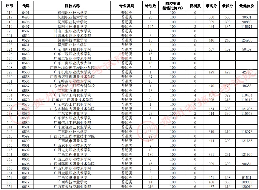2021貴州高考?？圃盒Ｑa(bǔ)報(bào)志愿投檔分?jǐn)?shù)線（文史）4.jpg