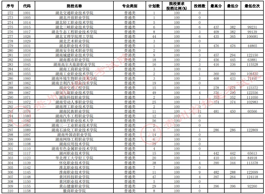 2021貴州高考?？圃盒Ｑa(bǔ)報(bào)志愿投檔分?jǐn)?shù)線（文史）8.jpg