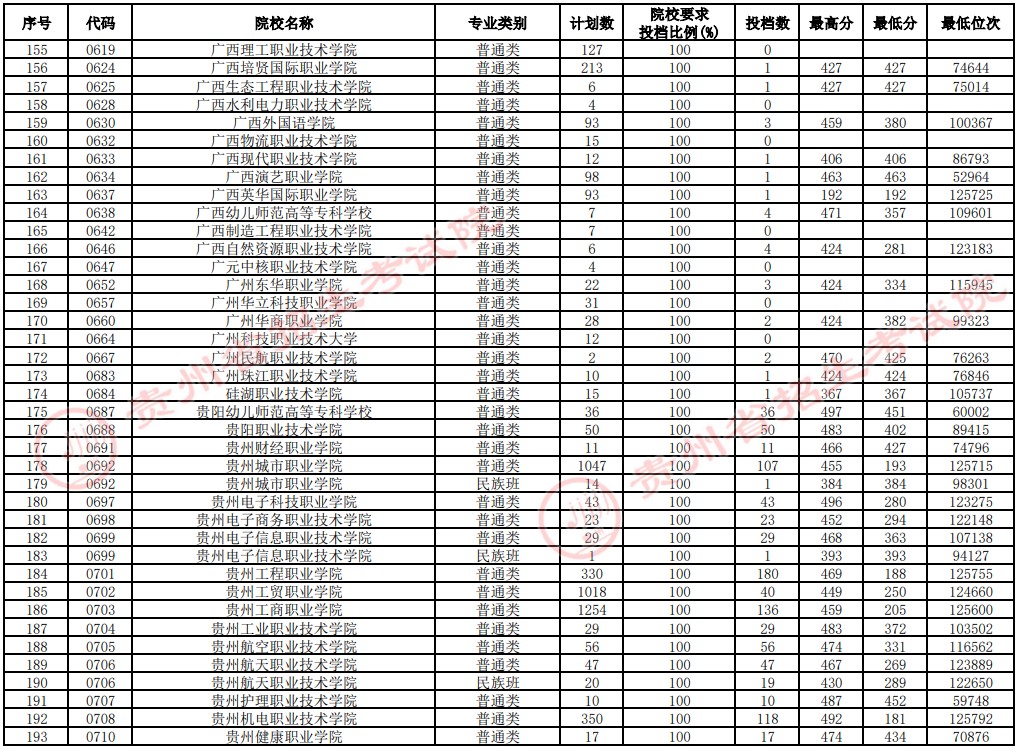 2021貴州高考?？圃盒Ｑa(bǔ)報(bào)志愿投檔分?jǐn)?shù)線（文史）5.jpg